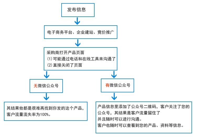 有微信公眾號和無微信公眾號的區別